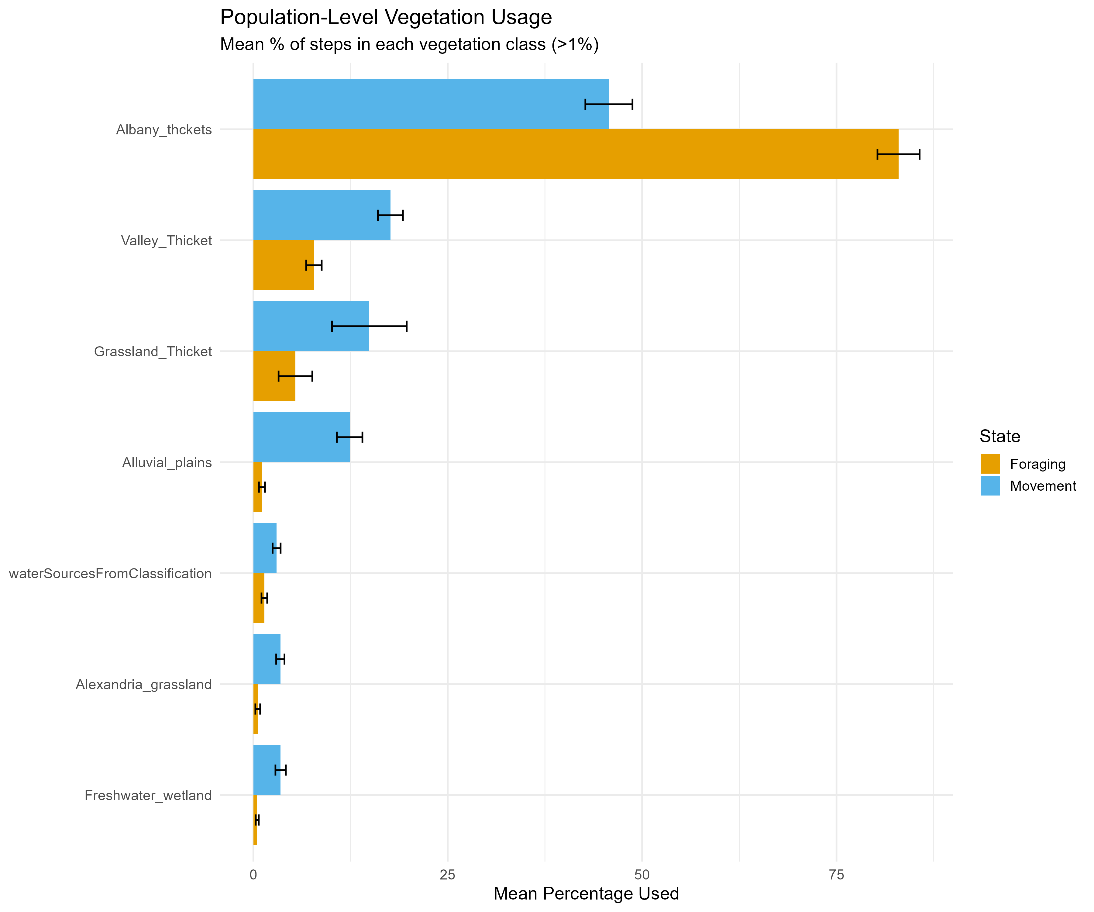 Vegetation Usage Summary
